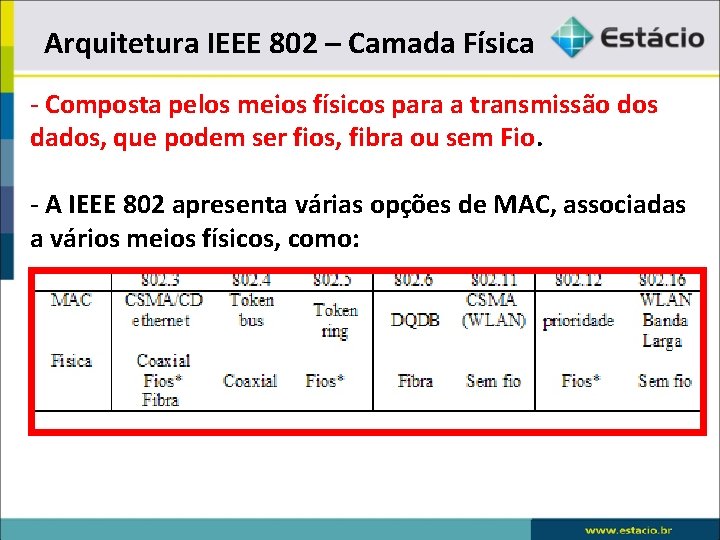 Arquitetura IEEE 802 – Camada Física - Composta pelos meios físicos para a transmissão