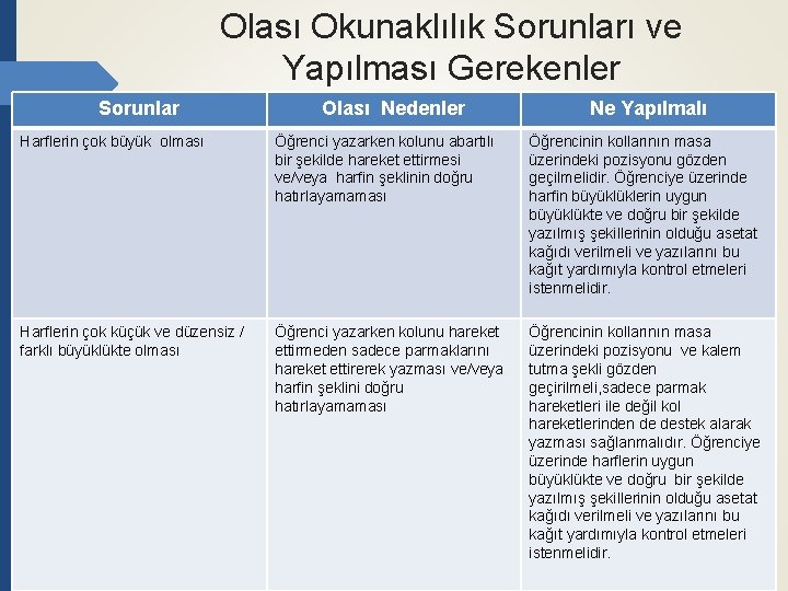 Olası Okunaklılık Sorunları ve Yapılması Gerekenler Sorunlar Olası Nedenler Ne Yapılmalı Harflerin çok büyük