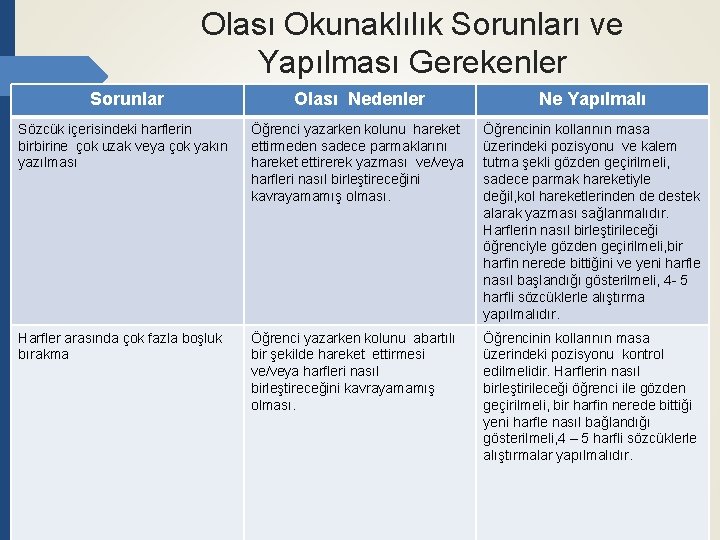 Olası Okunaklılık Sorunları ve Yapılması Gerekenler Sorunlar Olası Nedenler Ne Yapılmalı Sözcük içerisindeki harflerin