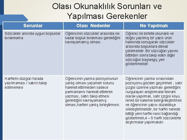 Olası Okunaklılık Sorunları ve Yapılması Gerekenler Sorunlar Olası Nedenler Ne Yapılmalı Sözcükler arsında uygun