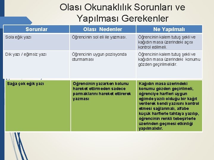 Olası Okunaklılık Sorunları ve Yapılması Gerekenler Sorunlar Olası Nedenler Ne Yapılmalı Sola eğik yazı