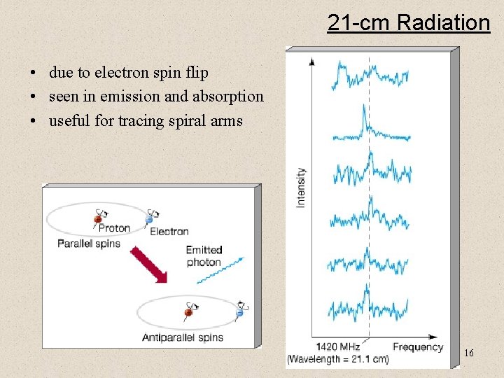 21 -cm Radiation • due to electron spin flip • seen in emission and