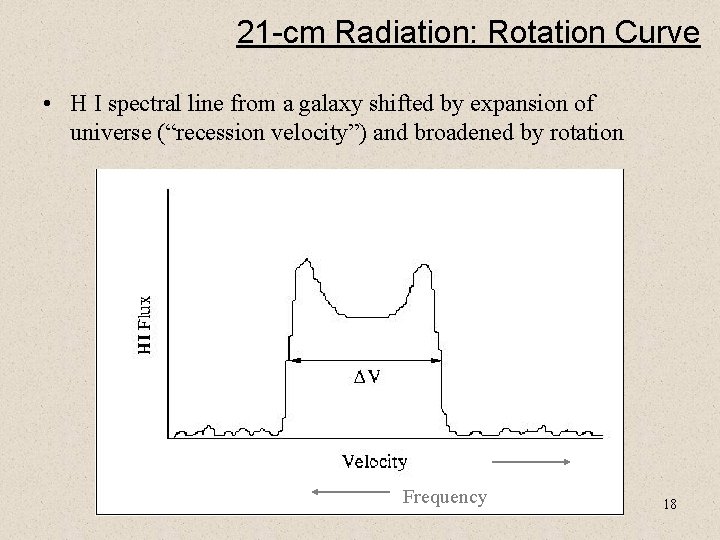 21 -cm Radiation: Rotation Curve • H I spectral line from a galaxy shifted