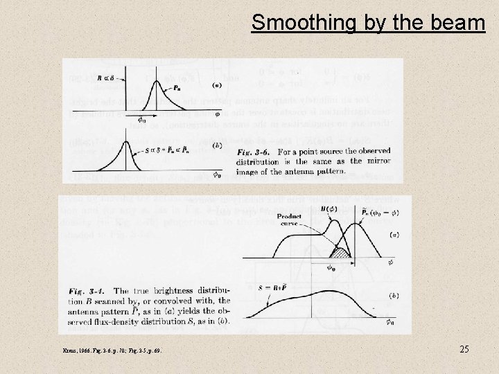 Smoothing by the beam Kraus, 1966. Fig. 3 -6. p. 70; Fig. 3 -5,