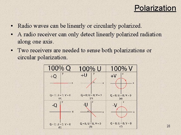 Polarization • Radio waves can be linearly or circularly polarized. • A radio receiver