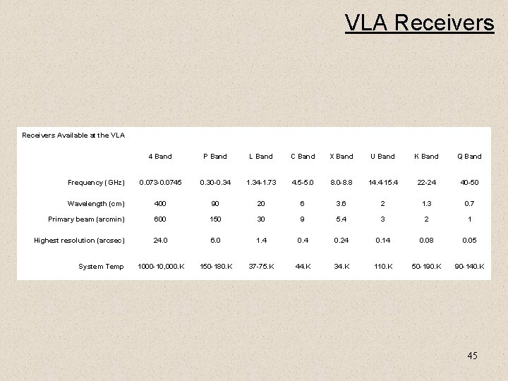 VLA Receivers Available at the VLA 4 Band P Band L Band C Band