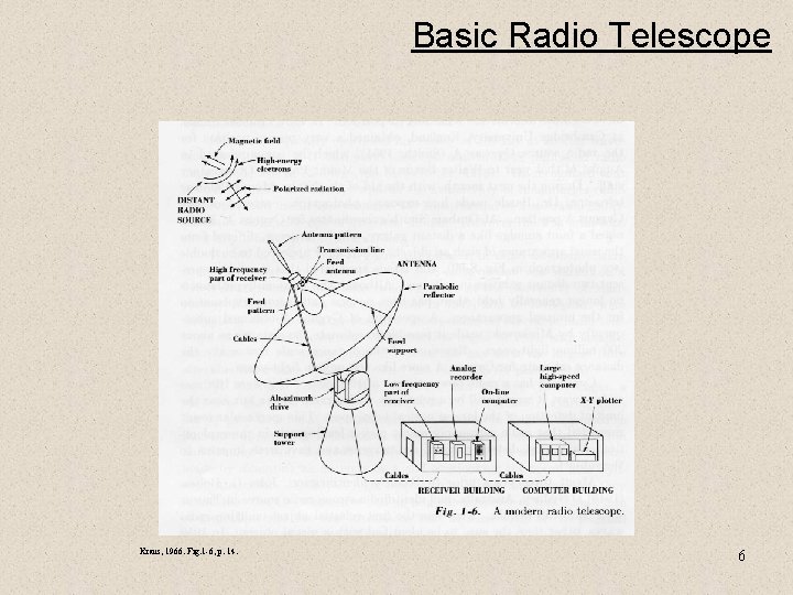 Basic Radio Telescope Kraus, 1966. Fig. 1 -6, p. 14. 6 