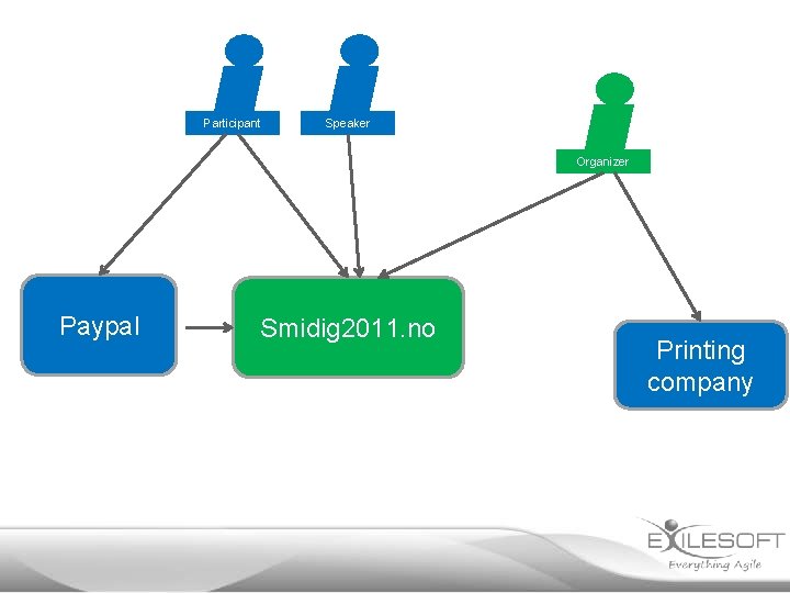 Participant Speaker Organizer Paypal Smidig 2011. no Printing company 