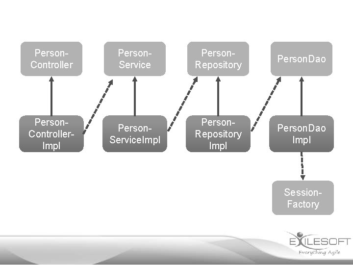 Person. Controller Person. Service Person. Repository Person. Dao Person. Controller. Impl Person. Service. Impl