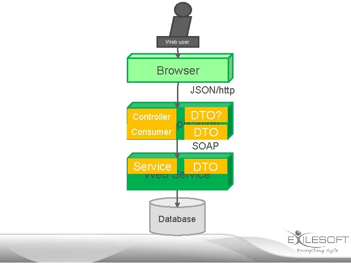 Web user Browser JSON/http DTO? Web Application Consumer DTO Controller SOAP Service DTO Web