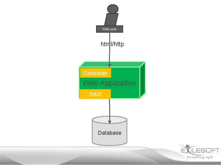 Web user html/http Controller Web Application DAO Database 