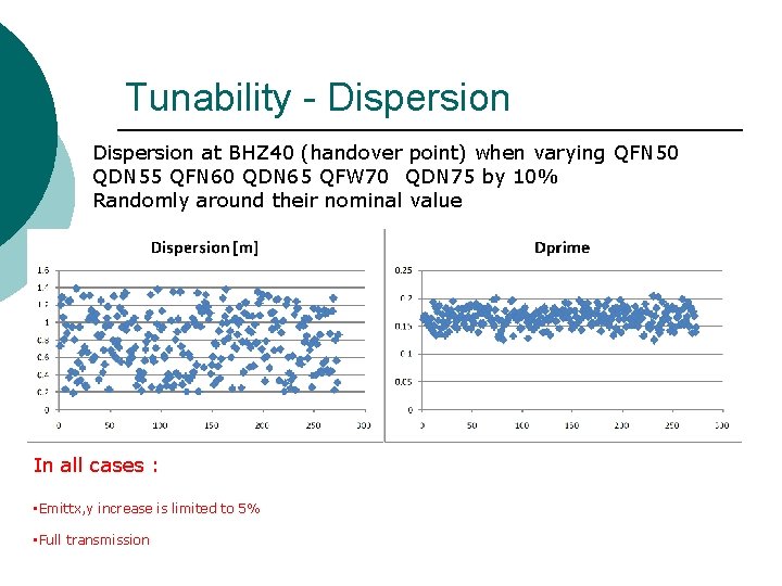 Tunability - Dispersion at BHZ 40 (handover point) when varying QFN 50 QDN 55