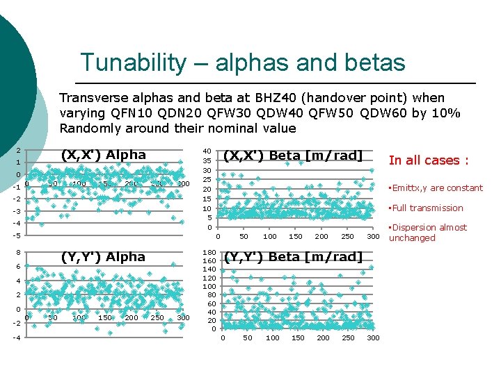 Tunability – alphas and betas Transverse alphas and beta at BHZ 40 (handover point)