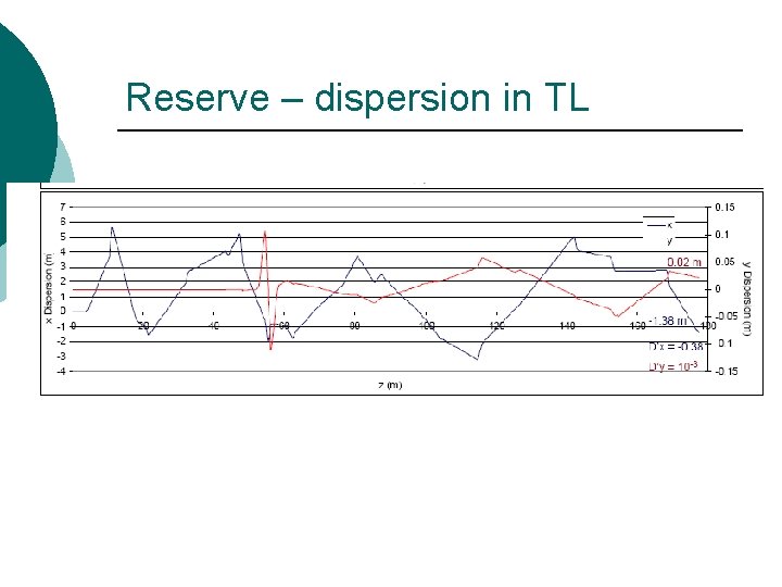 Reserve – dispersion in TL 