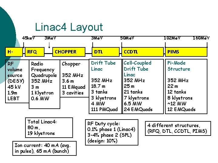 Linac 4 Layout 45 ke. V H- RFQ RF volume source (DESY) 45 k.