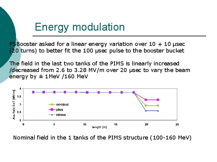 Energy modulation PSBooster asked for a linear energy variation over 10 + 10 µsec