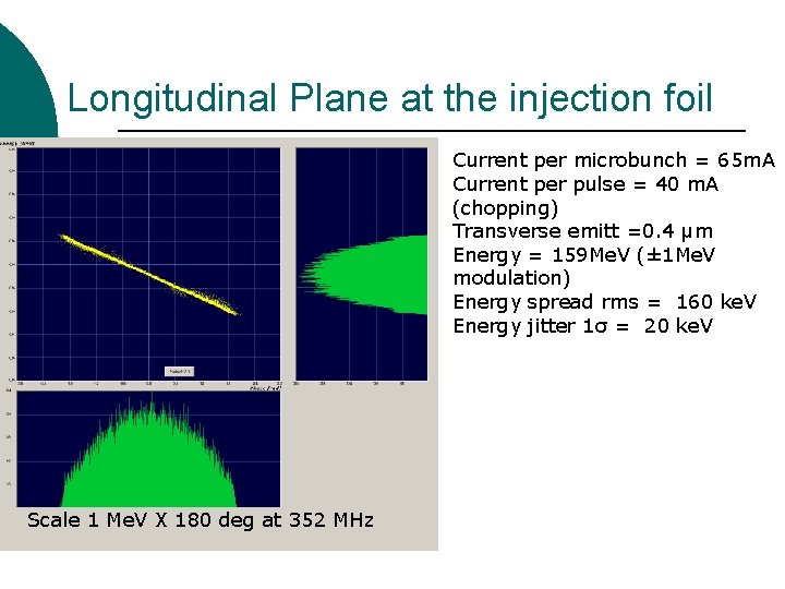 Longitudinal Plane at the injection foil Current per microbunch = 65 m. A Current
