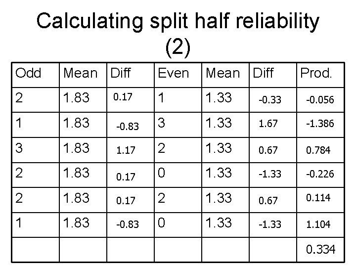 Calculating split half reliability (2) Odd Mean Diff Even Mean Diff Prod. 2 1.