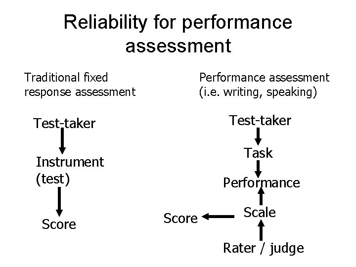 Reliability for performance assessment Traditional fixed response assessment Performance assessment (i. e. writing, speaking)