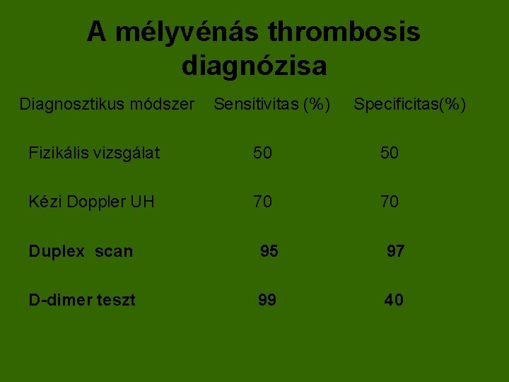 A mélyvénás thrombosis diagnózisa Diagnosztikus módszer Sensitivitas (%) Specificitas(%) Fizikális vizsgálat 50 50 Kézi