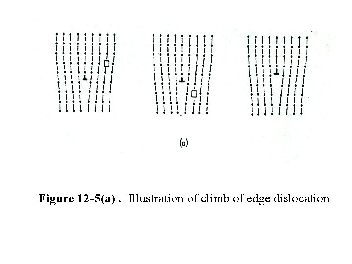 Figure 12 -5(a). Illustration of climb of edge dislocation 