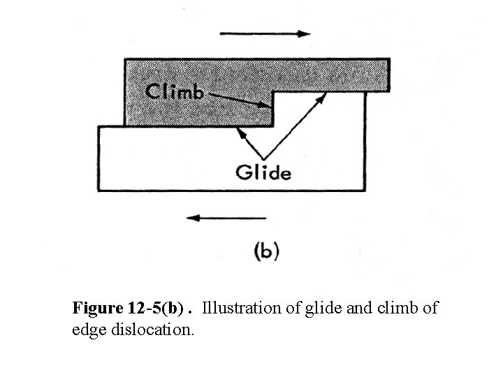 Figure 12 -5(b). Illustration of glide and climb of edge dislocation. 