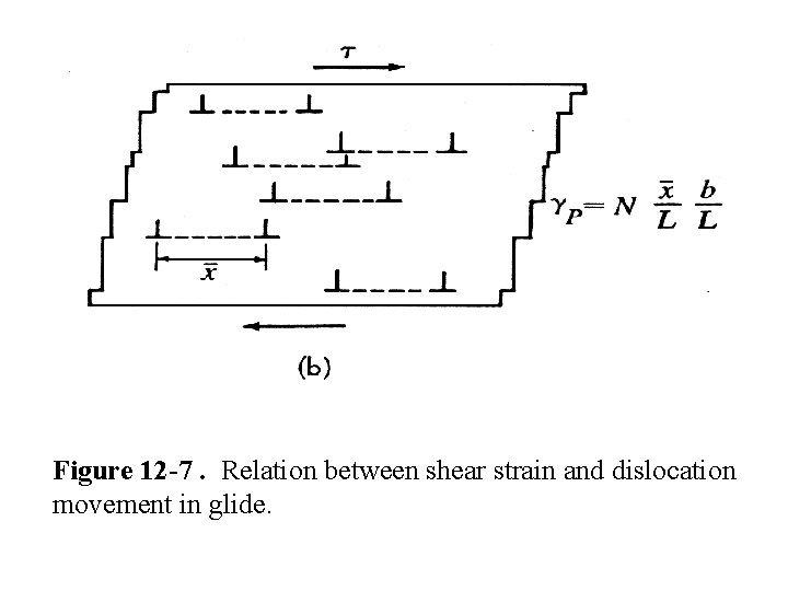 Figure 12 -7. Relation between shear strain and dislocation movement in glide. 