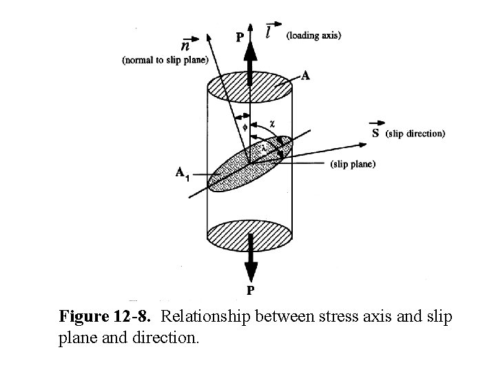 Figure 12 -8. Relationship between stress axis and slip plane and direction. 