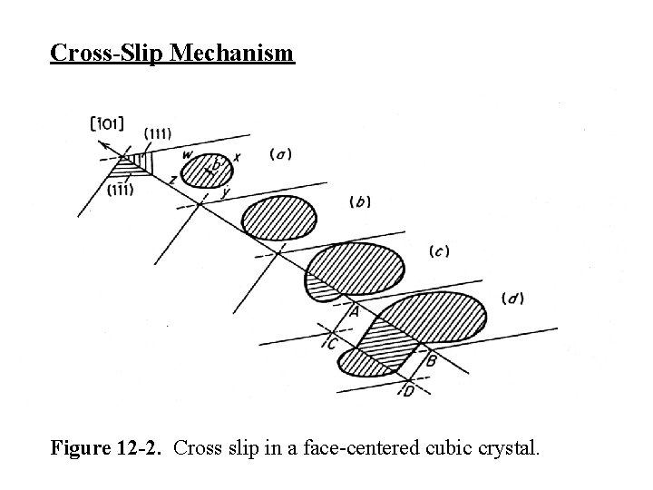 Cross-Slip Mechanism Figure 12 -2. Cross slip in a face-centered cubic crystal. 