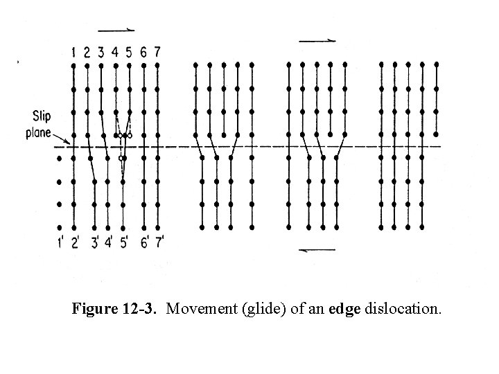 Figure 12 -3. Movement (glide) of an edge dislocation. 