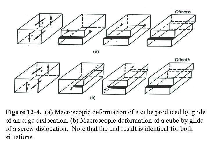 Figure 12 -4. (a) Macroscopic deformation of a cube produced by glide of an