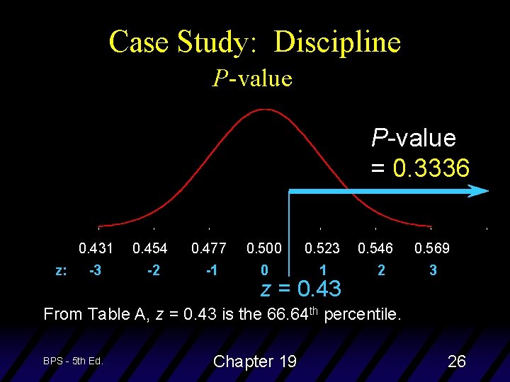 Case Study: Discipline P-value = 0. 3336 z: 0. 431 0. 454 0. 477