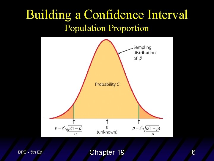 Building a Confidence Interval Population Proportion BPS - 5 th Ed. Chapter 19 6