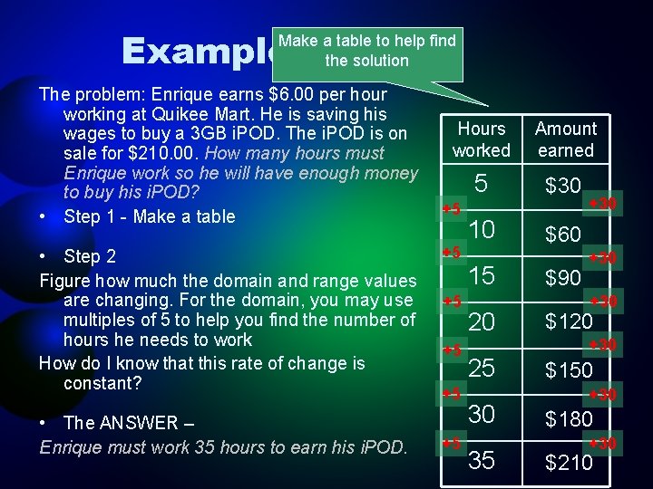Example 4 Make a table to help find the solution The problem: Enrique earns Example 4 Make a table to help find the solution The problem: Enrique earns