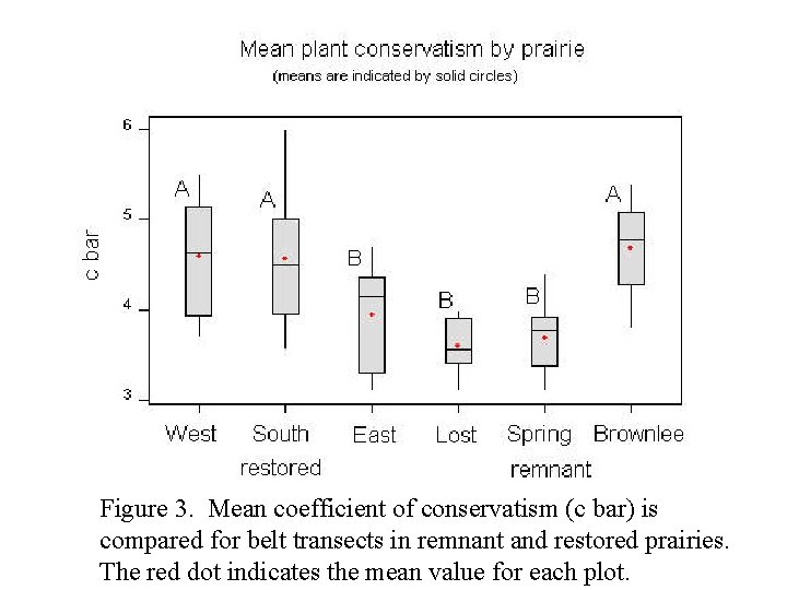 Figure 3. Mean coefficient of conservatism (c bar) is compared for belt transects in