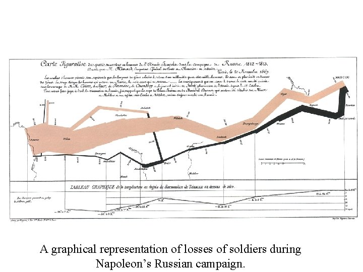 A graphical representation of losses of soldiers during Napoleon’s Russian campaign. 