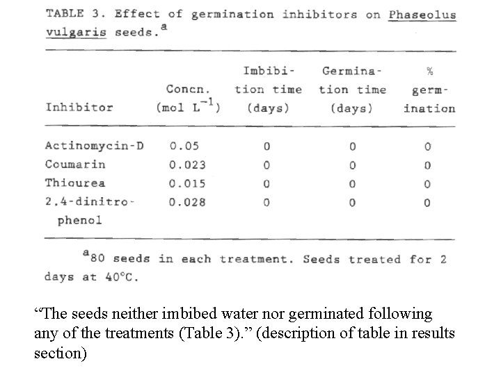 “The seeds neither imbibed water nor germinated following any of the treatments (Table 3).