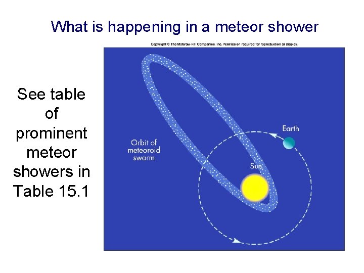 What is happening in a meteor shower See table of prominent meteor showers in