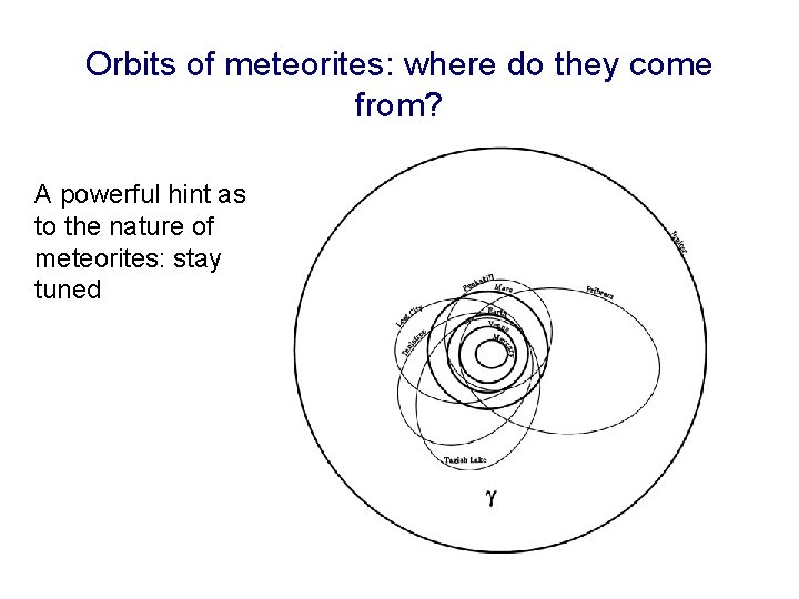 Orbits of meteorites: where do they come from? A powerful hint as to the