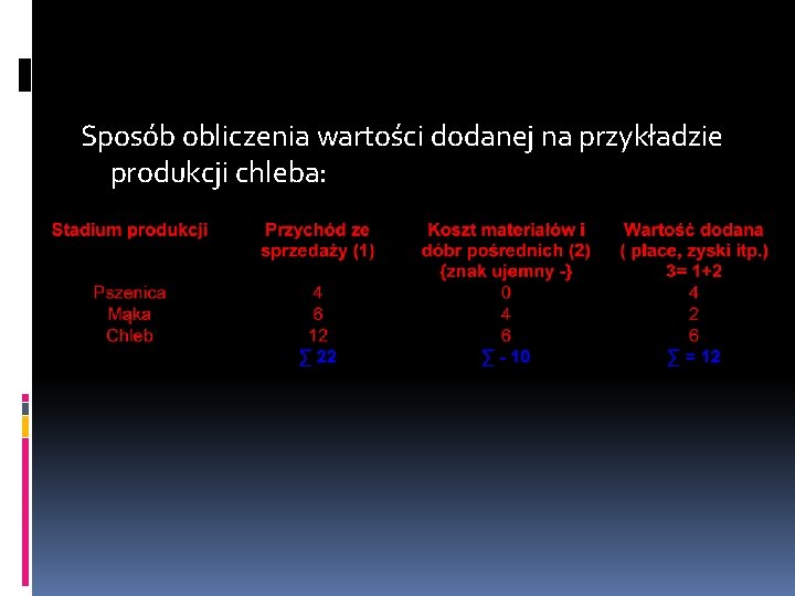 Sposób obliczenia wartości dodanej na przykładzie produkcji chleba: 