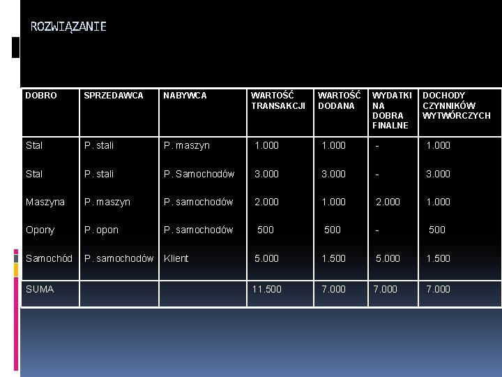 ROZWIĄZANIE DOBRO SPRZEDAWCA NABYWCA Stal P. stali P. maszyn 1. 000 - 1. 000