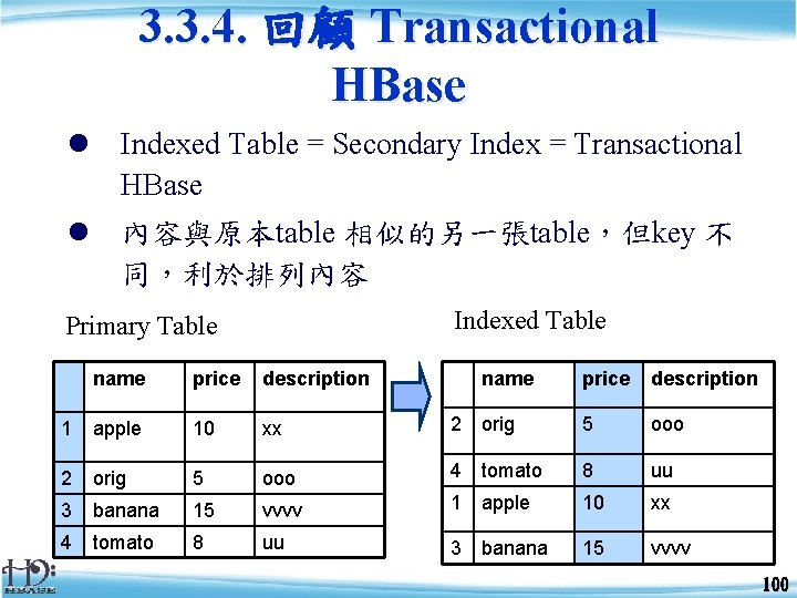 3. 3. 4. 回顧 Transactional HBase l Indexed Table = Secondary Index = Transactional