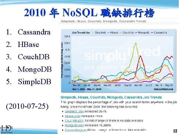 2010 年 No. SQL 職缺排行榜 1. Cassandra 2. HBase 3. Couch. DB 4. Mongo.