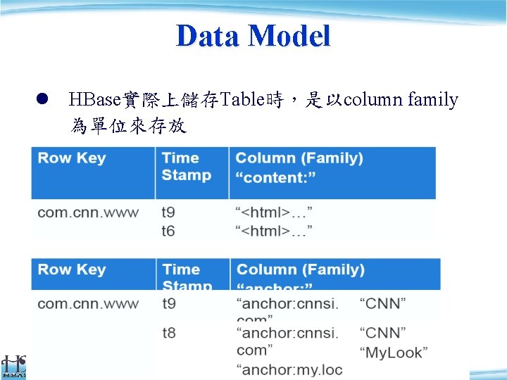 Data Model l HBase實際上儲存Table時，是以column family 為單位來存放 20 