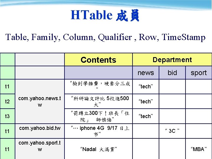 HTable 成員 Table, Family, Column, Qualifier , Row, Time. Stamp Contents Department news com.