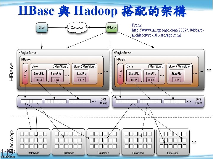 HBase 與 Hadoop 搭配的架構 From: http: //www. larsgeorge. com/2009/10/hbasearchitecture-101 -storage. html 23 