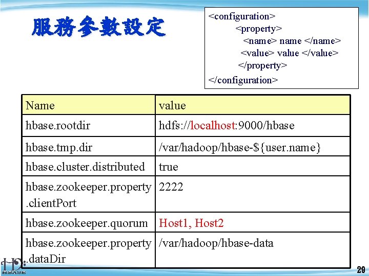 服務參數設定 <configuration> <property> <name> name </name> <value> value </value> </property> </configuration> Name value hbase.