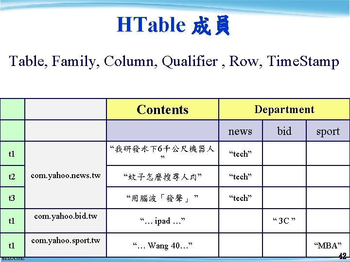 HTable 成員 Table, Family, Column, Qualifier , Row, Time. Stamp Contents Department news t