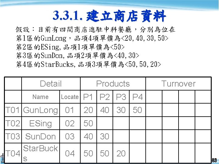 3. 3. 1. 建立商店資料 假設：目前有四間商店進駐中科餐廳，分別為位在 第 1區的Gun. Long，品項4項單價為<20, 40, 30, 50> 第 2區的ESing, 品項1項單價為<50>