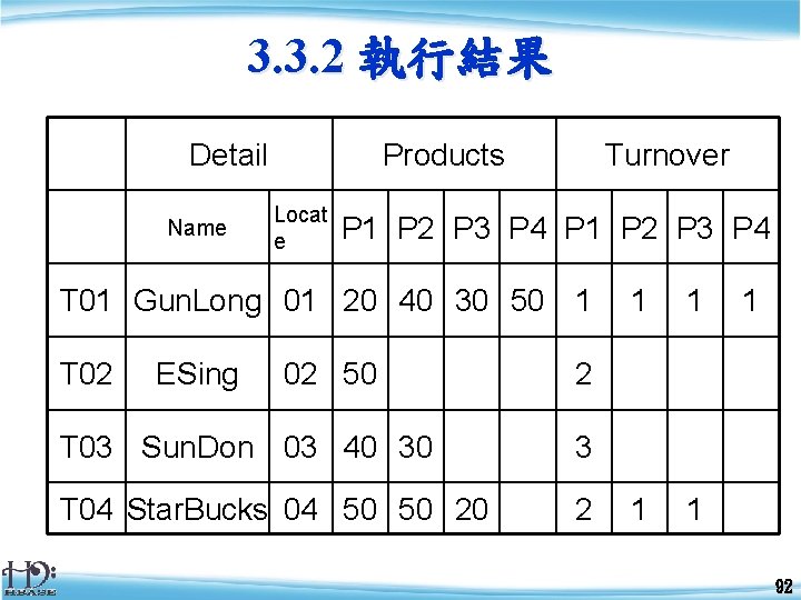 3. 3. 2 執行結果 Detail Name Products Locat e Turnover P 1 P 2